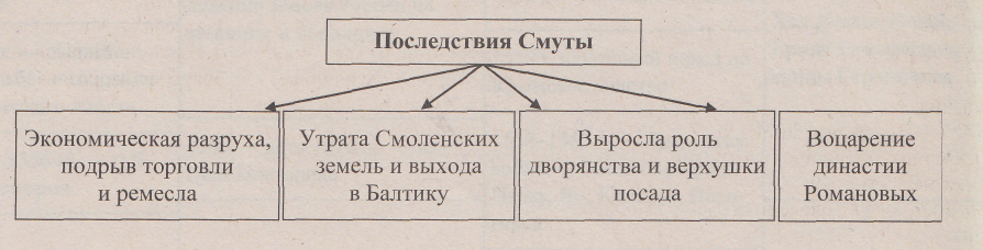 Структура государственного управления в XVI – середине XVII вв - student2.ru