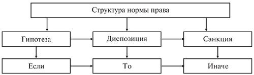 структура нормы права, классификация норм права - student2.ru