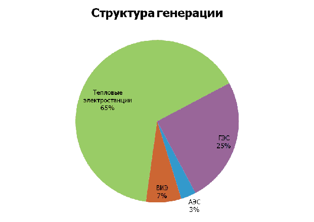 Структура электроэнергетики - student2.ru