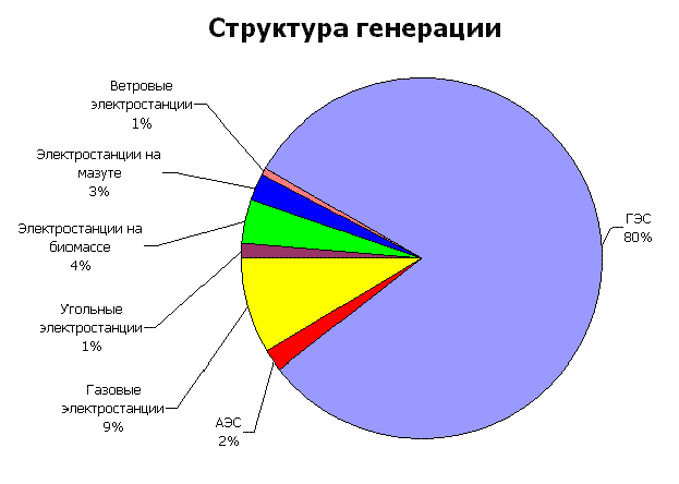 Структура электроэнергетики - student2.ru
