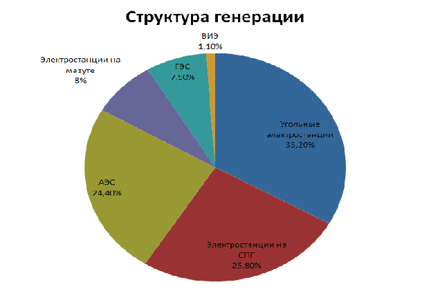 Структура электроэнергетики. 25,2 % генерирующих мощностей в Южной Кореи принадлежит компании Korea Hydro & Nuclear Power (KHNP) - student2.ru