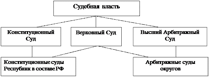 Судебная власть в Российской Федерации состоит из 3 ветвей - student2.ru