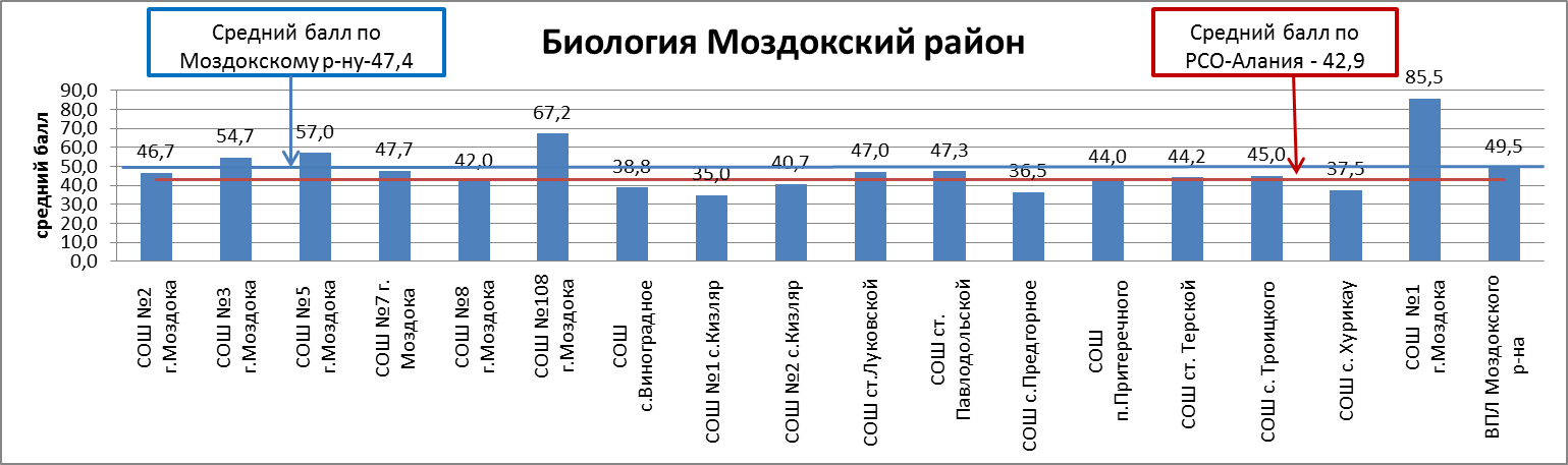 Сводный отчет по результатам ЕГЭ по биологии по Моздокскому району - student2.ru