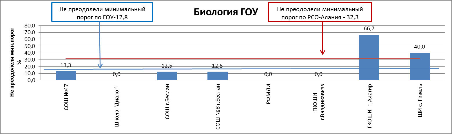 Сводный отчет по результатам ЕГЭ по биологии по Моздокскому району - student2.ru