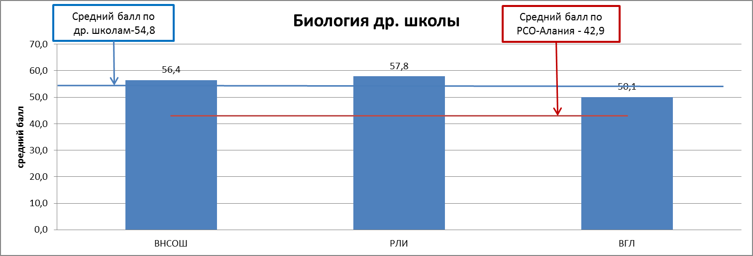 Сводный отчет по результатам ЕГЭ по биологии по Моздокскому району - student2.ru