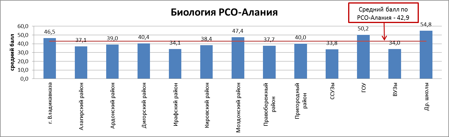 Сводный отчет по результатам ЕГЭ по биологии по Моздокскому району - student2.ru