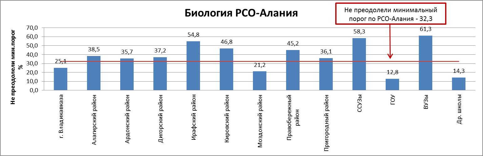 Сводный отчет по результатам ЕГЭ по биологии по Моздокскому району - student2.ru