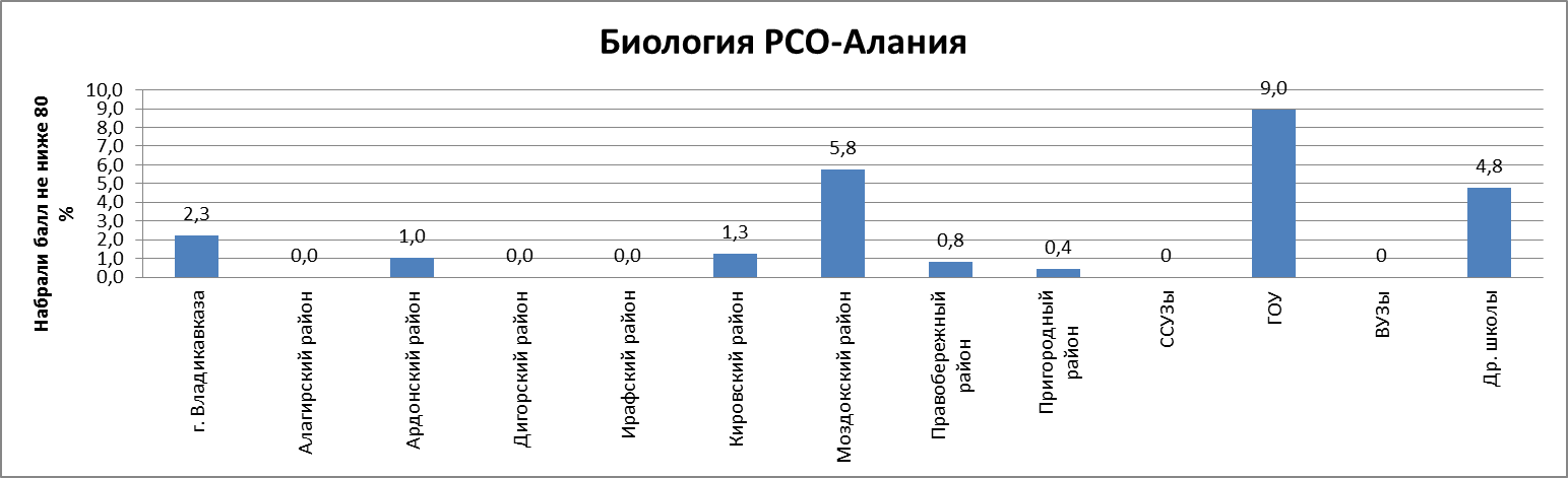 Сводный отчет по результатам ЕГЭ по биологии по Моздокскому району - student2.ru