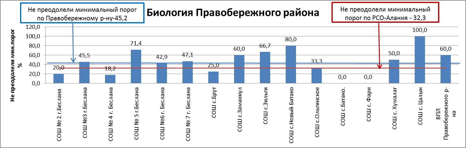 Сводный отчет по результатам ЕГЭ по биологии по Моздокскому району - student2.ru