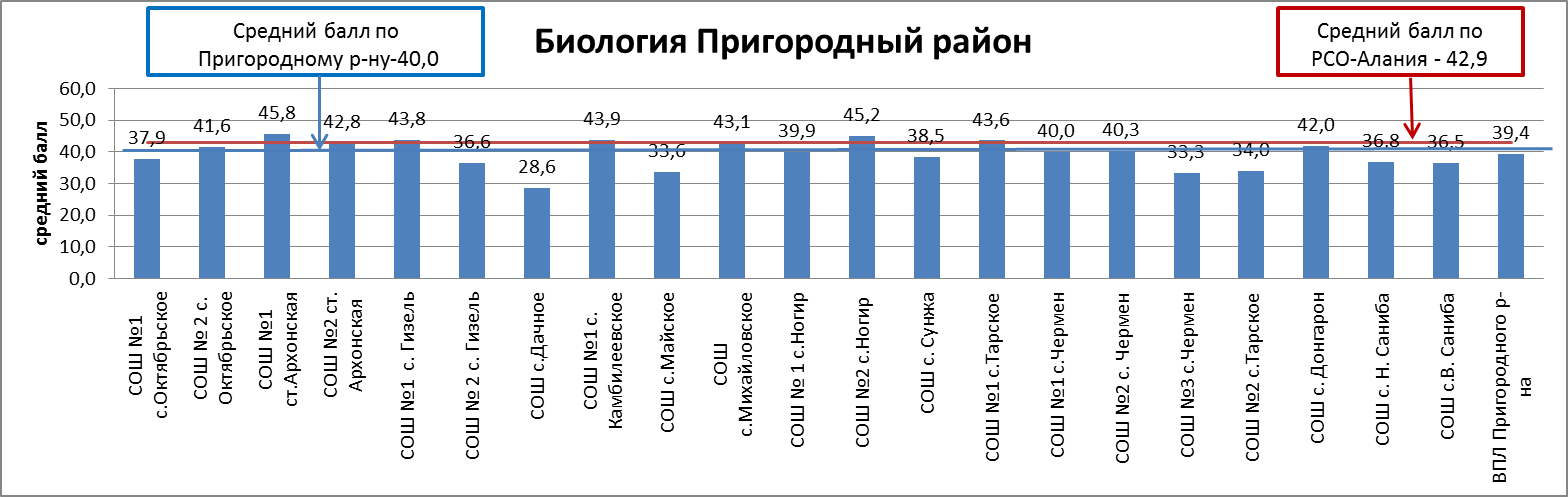 Сводный отчет по результатам ЕГЭ по биологии по Моздокскому району - student2.ru