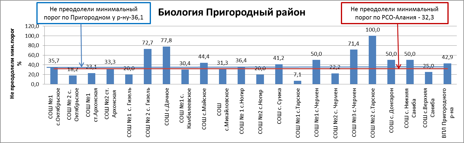 Сводный отчет по результатам ЕГЭ по биологии по Моздокскому району - student2.ru