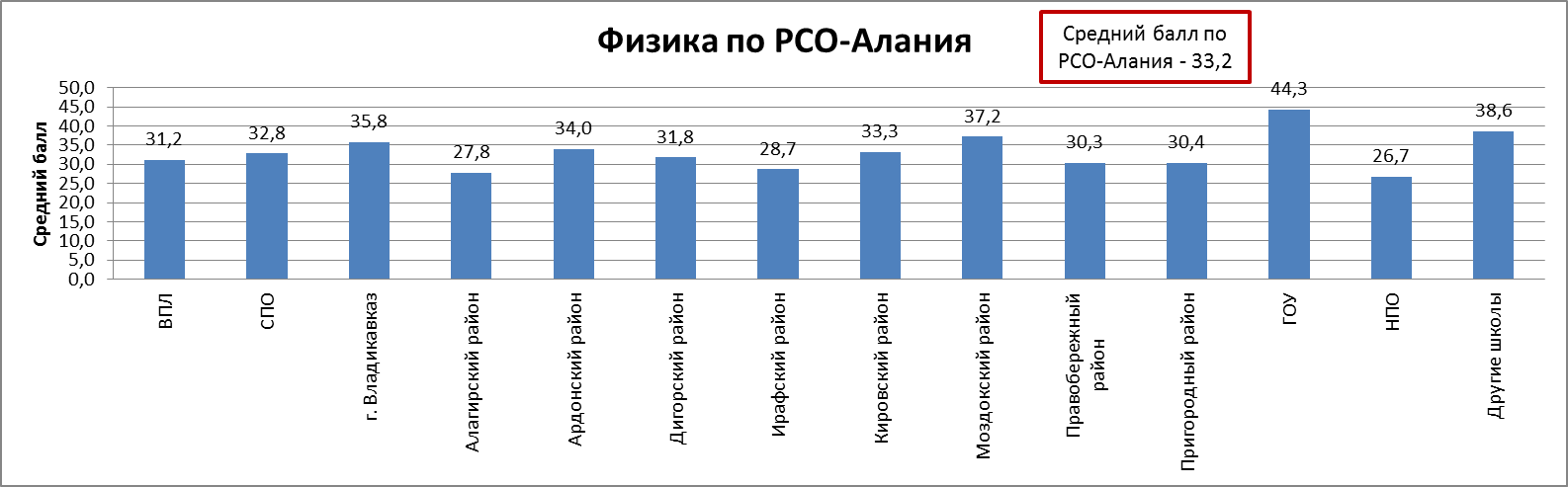 Сводный отчет по результатам ЕГЭ по физике по РСО-Алания - student2.ru