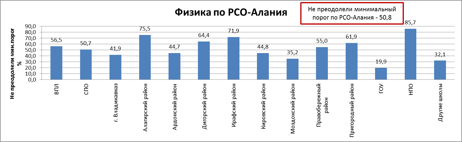 Сводный отчет по результатам ЕГЭ по физике по РСО-Алания - student2.ru