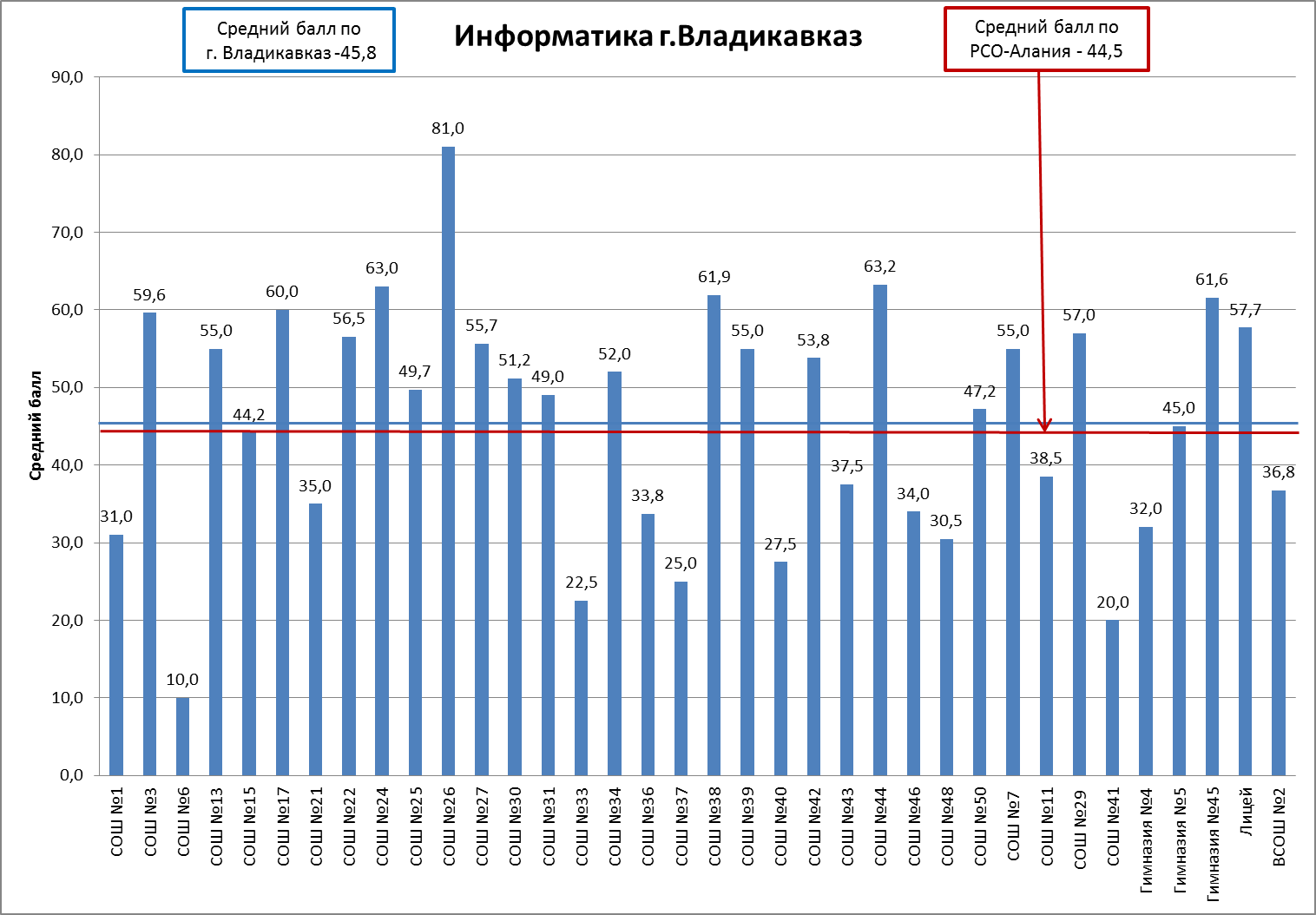 Сводный отчет по результатам ЕГЭ по информатике по г. Владикавказу - student2.ru