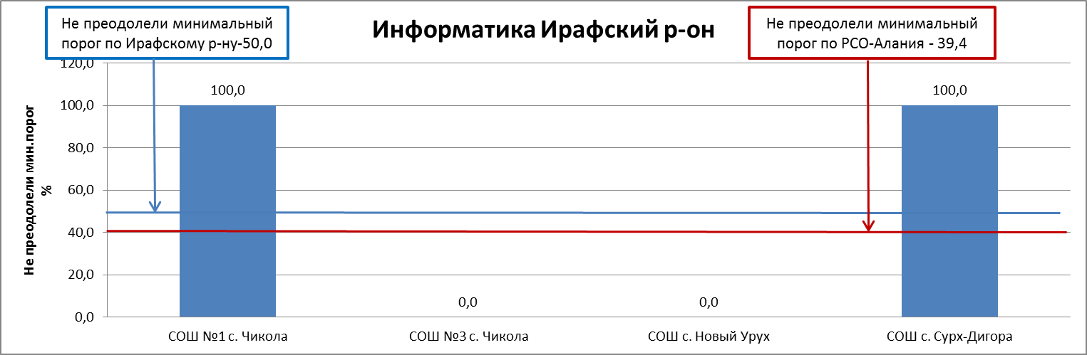 Сводный отчет по результатам ЕГЭ по информатике по г. Владикавказу - student2.ru