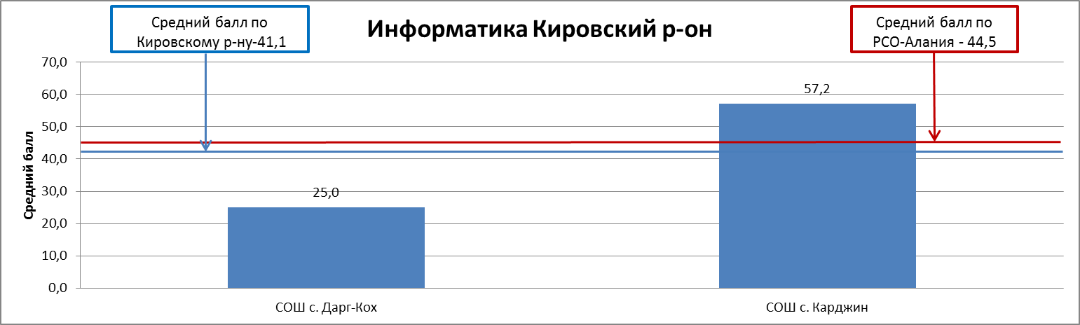 Сводный отчет по результатам ЕГЭ по информатике по г. Владикавказу - student2.ru