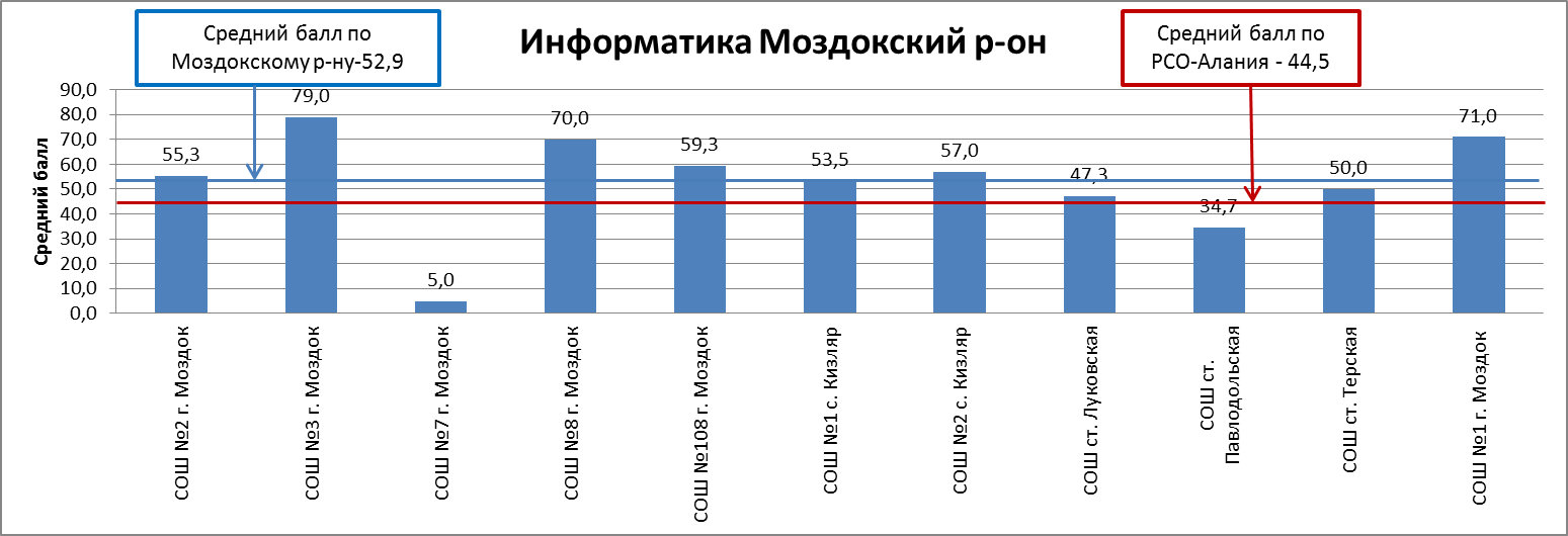 Сводный отчет по результатам ЕГЭ по информатике по г. Владикавказу - student2.ru