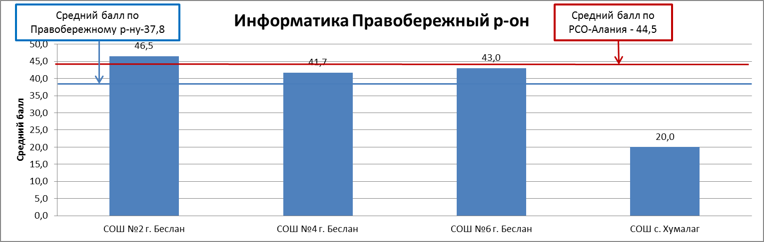 Сводный отчет по результатам ЕГЭ по информатике по г. Владикавказу - student2.ru