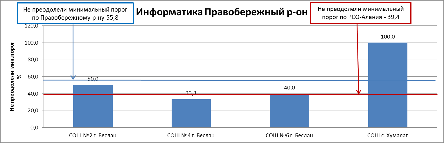 Сводный отчет по результатам ЕГЭ по информатике по г. Владикавказу - student2.ru