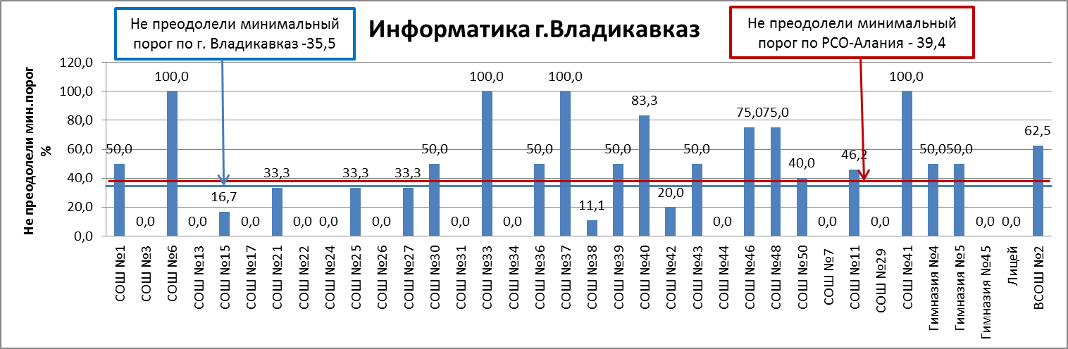 Сводный отчет по результатам ЕГЭ по информатике по г. Владикавказу - student2.ru