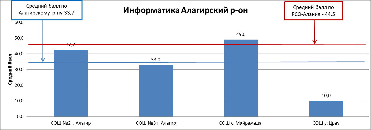 Сводный отчет по результатам ЕГЭ по информатике по г. Владикавказу - student2.ru