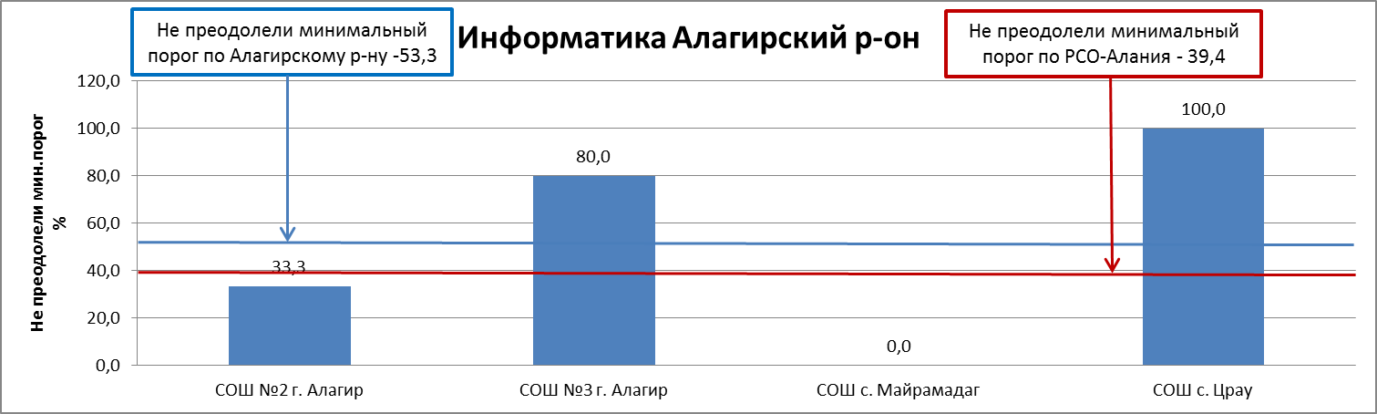 Сводный отчет по результатам ЕГЭ по информатике по г. Владикавказу - student2.ru