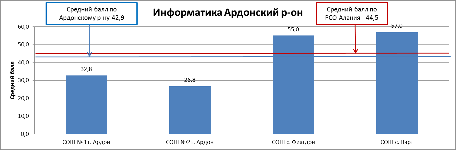 Сводный отчет по результатам ЕГЭ по информатике по г. Владикавказу - student2.ru