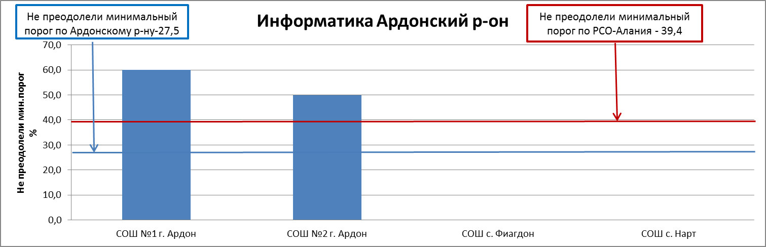 Сводный отчет по результатам ЕГЭ по информатике по г. Владикавказу - student2.ru