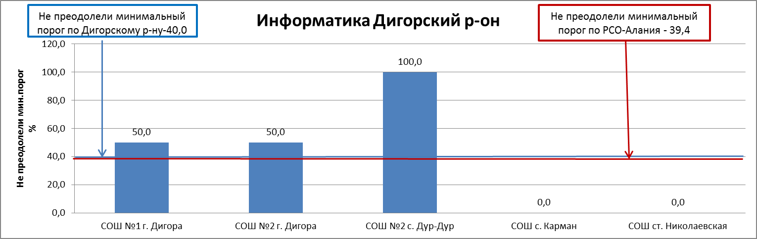 Сводный отчет по результатам ЕГЭ по информатике по г. Владикавказу - student2.ru