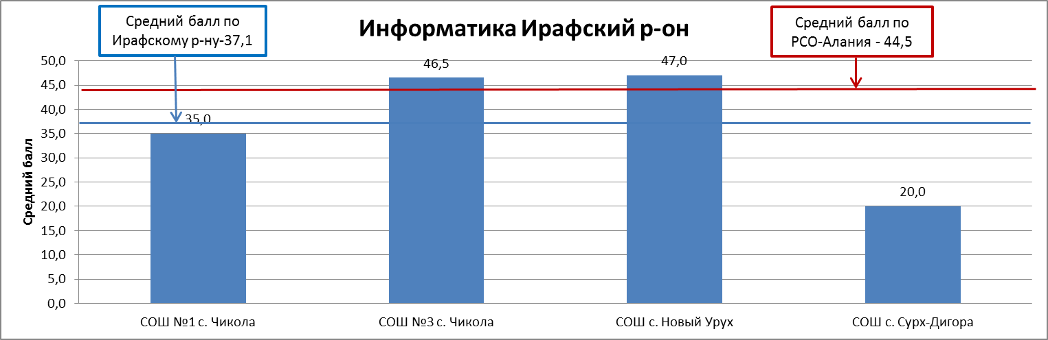 Сводный отчет по результатам ЕГЭ по информатике по г. Владикавказу - student2.ru