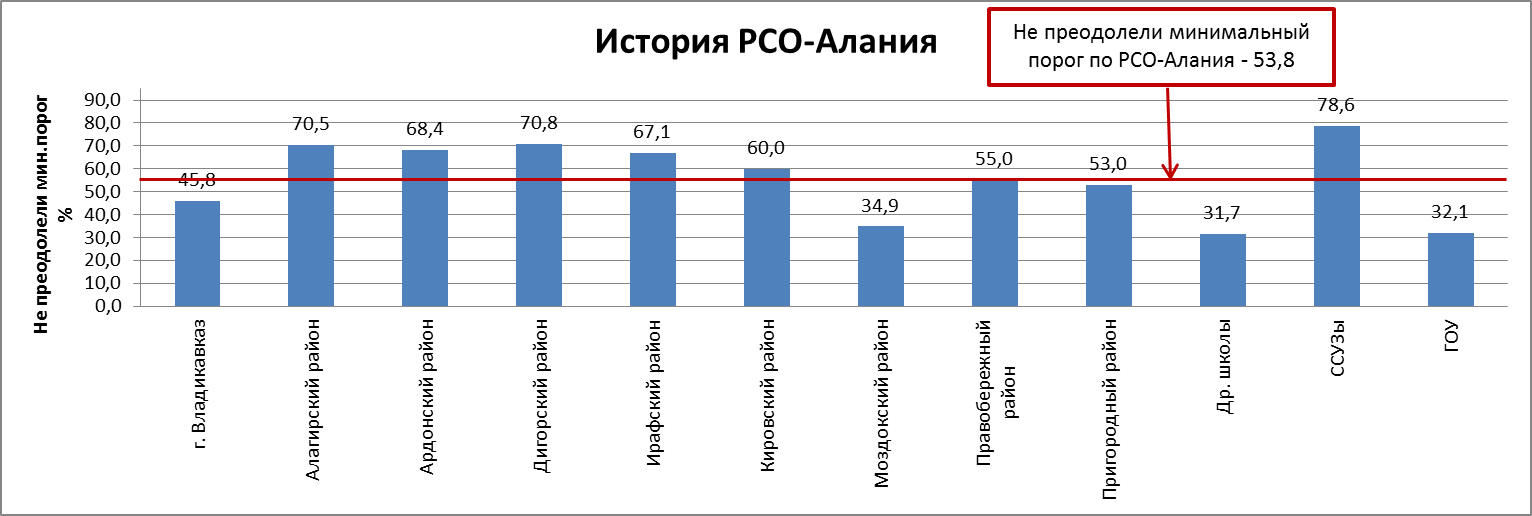 Сводный отчет по результатам ЕГЭ по истории по РСО-Алания - student2.ru