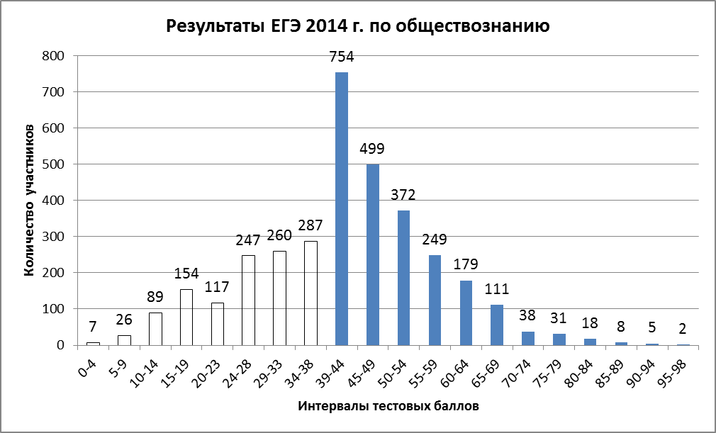 Сводный отчет по результатам ЕГЭ по истории по РСО-Алания - student2.ru