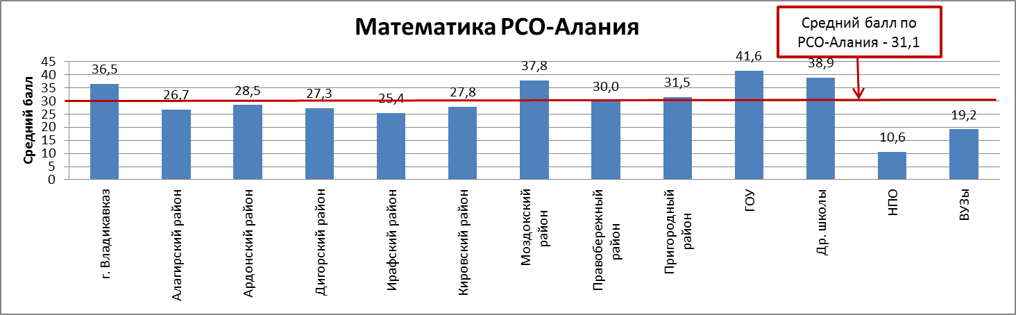 Сводный отчет по результатам ЕГЭ по математике по РСО-Алания - student2.ru