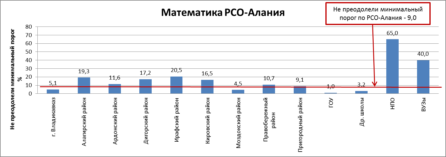 Сводный отчет по результатам ЕГЭ по математике по РСО-Алания - student2.ru