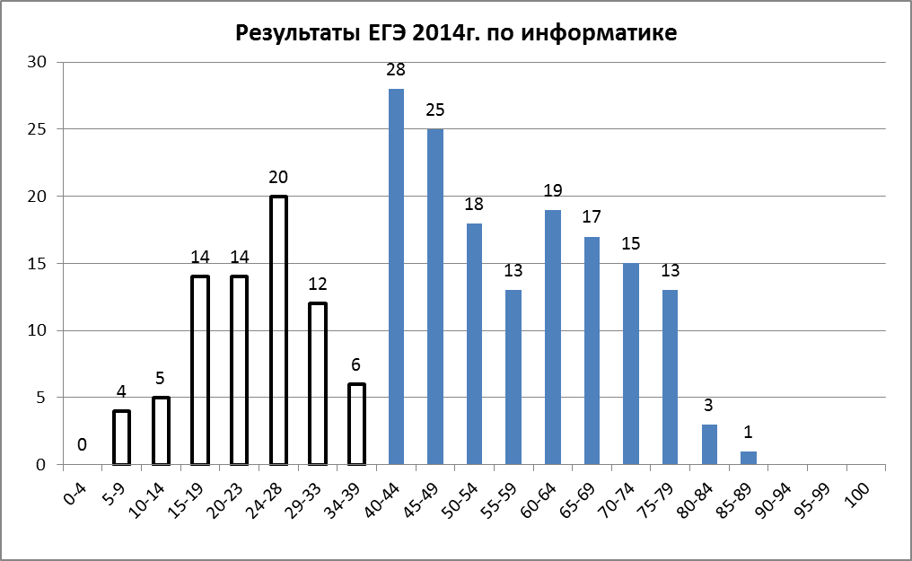 Сводный отчет по результатам ЕГЭ по математике по РСО-Алания - student2.ru