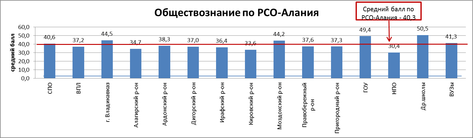 Сводный отчет по результатам ЕГЭ по обществознанию по РСО-Алания - student2.ru