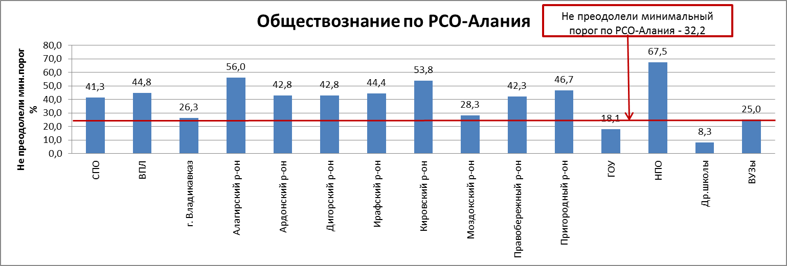 Сводный отчет по результатам ЕГЭ по обществознанию по РСО-Алания - student2.ru