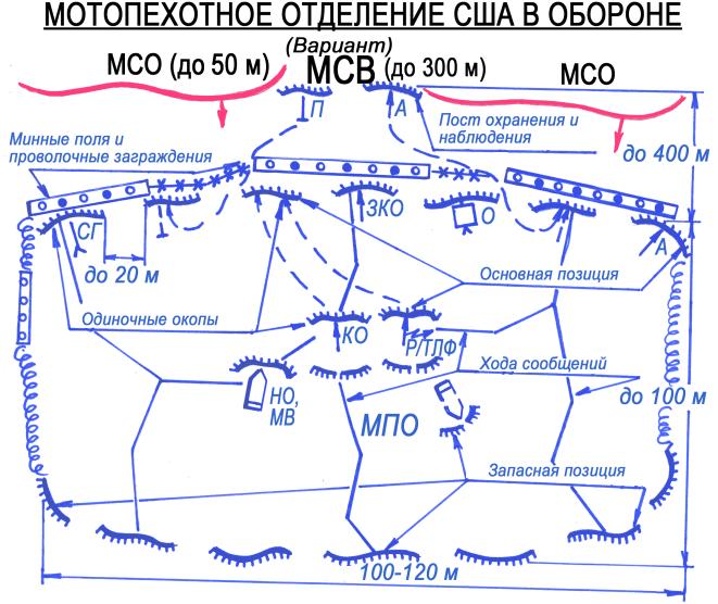 тактика действий отделения (взвода) в обороне - student2.ru