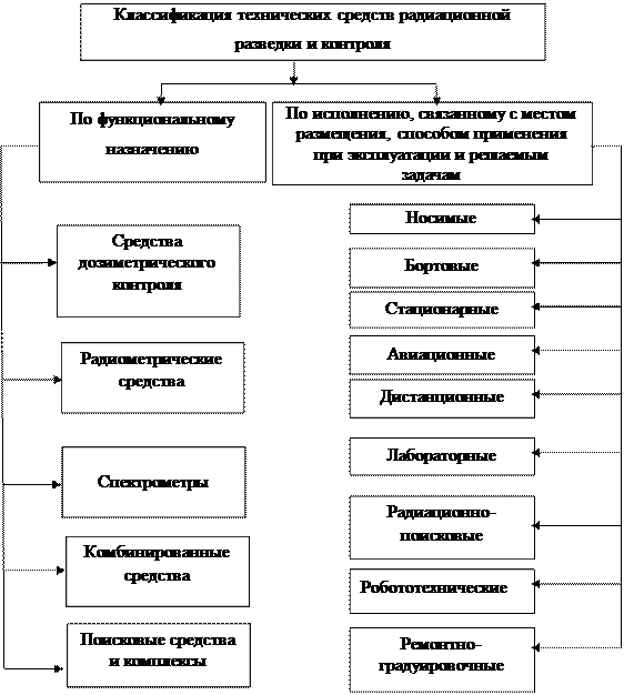 Технические средства радиационной и химической разведки и контроля - student2.ru