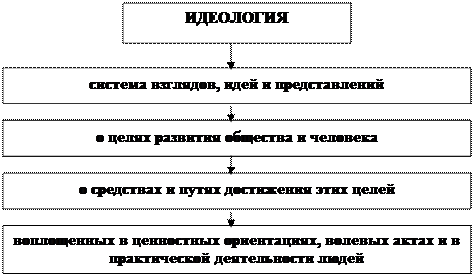 Тема 1. Теория, история и методология изучения идеологии и идеологических процессов - student2.ru