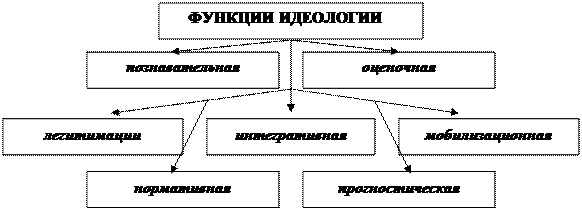 Тема 1. Теория, история и методология изучения идеологии и идеологических процессов - student2.ru