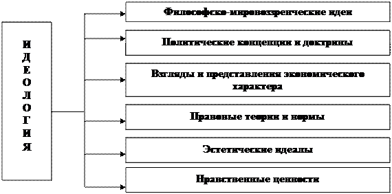 Тема 1. Теория, история и методология изучения идеологии и идеологических процессов - student2.ru