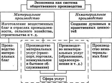 Тема 1. Экономика: наука и хозяйство - student2.ru