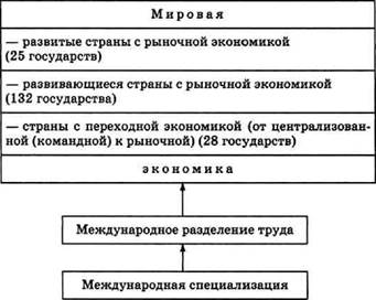 Тема 14. Мировая экономика: внешняя торговля, международная финансовая система - student2.ru