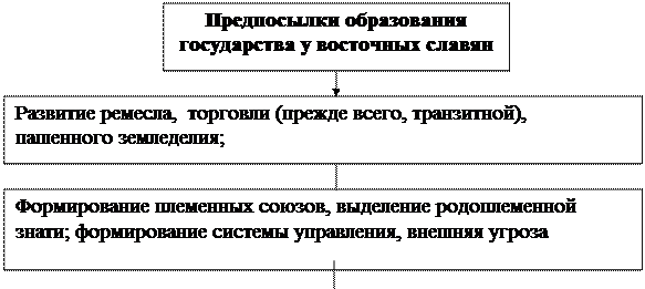 Тема 2. Киевская Русь в контексте европейской истории средневековья - student2.ru