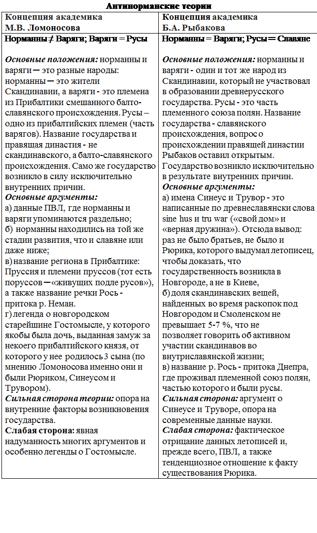 Тема 2. Киевская Русь в контексте европейской истории средневековья - student2.ru