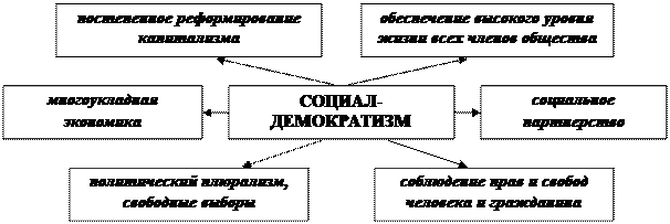 Тема 2. Политические идеологии современного мира - student2.ru