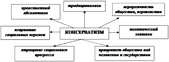 Тема 2. Политические идеологии современного мира - student2.ru