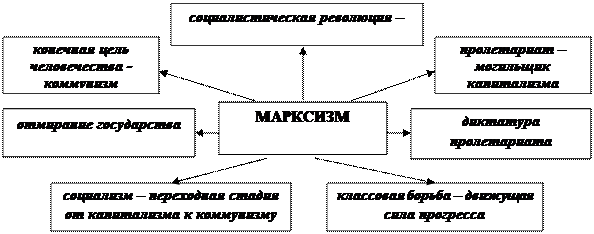 Тема 2. Политические идеологии современного мира - student2.ru