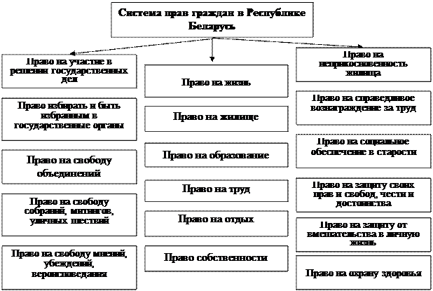 Тема 3. Конституция Республики Беларусь – правовая основа идеологии белорусского государства - student2.ru